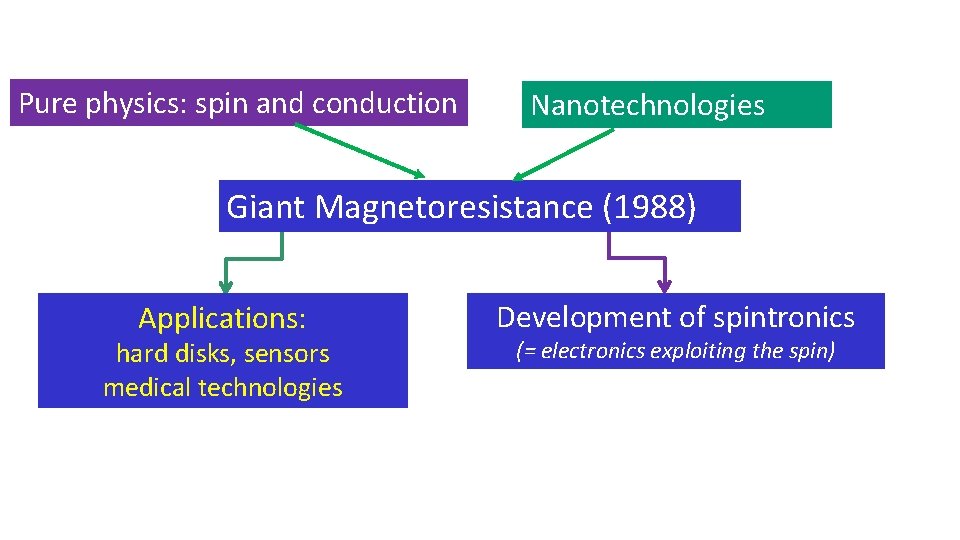 Pure physics: spin and conduction Nanotechnologies Giant Magnetoresistance (1988) Applications: hard disks, sensors medical