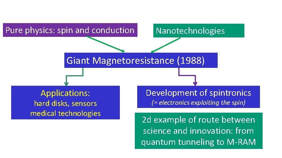 Pure physics: spin and conduction Nanotechnologies Giant Magnetoresistance (1988) Applications: hard disks, sensors medical