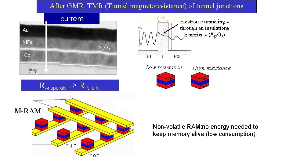 After GMR, TMR (Tunnel magnetoresistance) of tunnel junctions current Electron « tunneling » through
