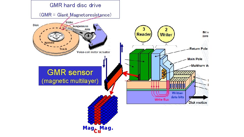 GMR hard disc drive (GMR = Giant Magnetoresistance) I GMR sensor (magnetic multilayer) Mag.