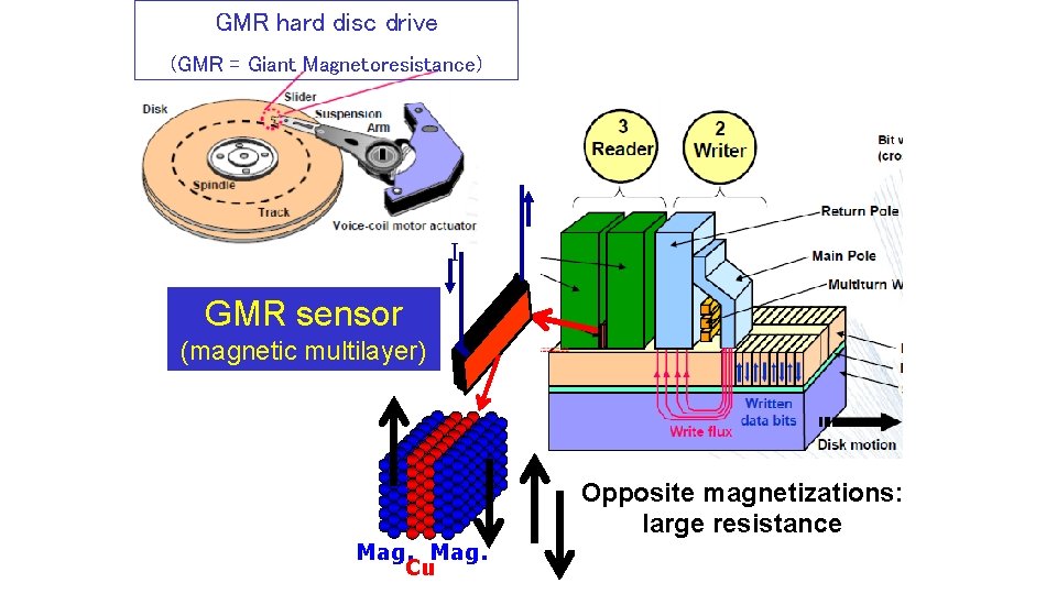 GMR hard disc drive (GMR = Giant Magnetoresistance) I GMR sensor (magnetic multilayer) Mag.