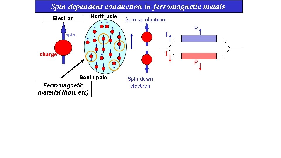 Spin dependent conduction in ferromagnetic metals North pole Electron Spin up electron I spin