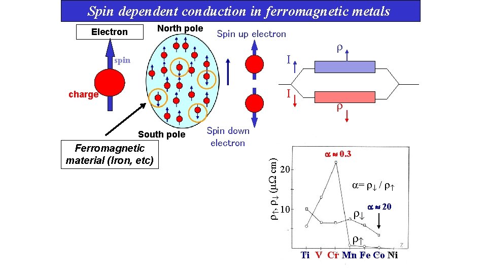 Spin dependent conduction in ferromagnetic metals North pole Electron Spin up electron I spin