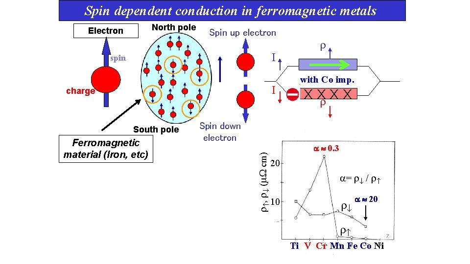 Spin dependent conduction in ferromagnetic metals North pole Electron Spin up electron I spin