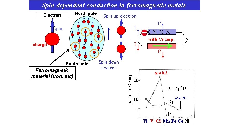 Spin dependent conduction in ferromagnetic metals North pole Electron Spin up electron I spin