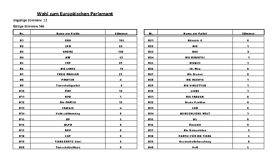Wahl zum Europäischen Parlament Ungültige Stimmen: 12 g Gültige Stimmen: 546 Nr. Name der
