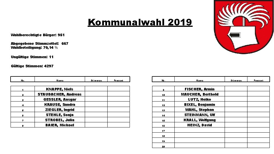 Kommunalwahl 2019 Wahlberechtigte Bürger: 951 Abgegebene Stimmzettel: 667 Wahlbeteiligung: 70, 14 % Ungültige Stimmen: