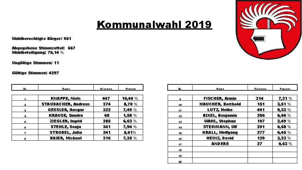 Kommunalwahl 2019 Wahlberechtigte Bürger: 951 Abgegebene Stimmzettel: 667 Wahlbeteiligung: 70, 14 % Ungültige Stimmen: