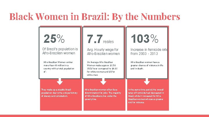 Black Women in Brazil: By the Numbers 25% Of Brazil’s population is Afro-Brazilian women