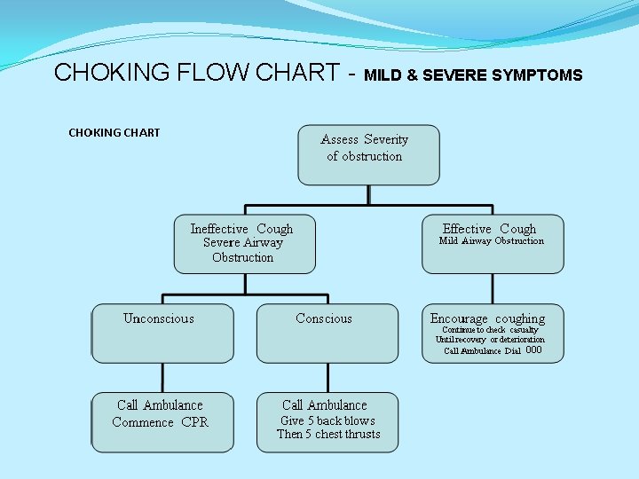 CHOKING FLOW CHART - MILD & SEVERE SYMPTOMS 