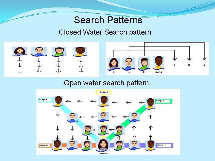Search Patterns Closed Water Search pattern Open water search pattern 