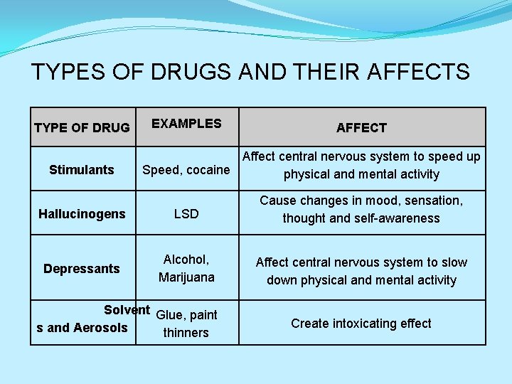 TYPES OF DRUGS AND THEIR AFFECTS TYPE OF DRUG Stimulants EXAMPLES AFFECT Affect central