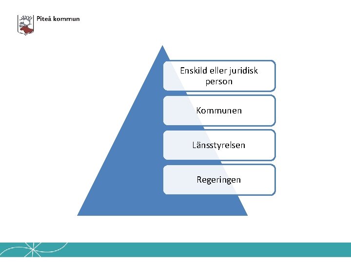  Enskild eller juridisk person Kommunen Länsstyrelsen Regeringen 