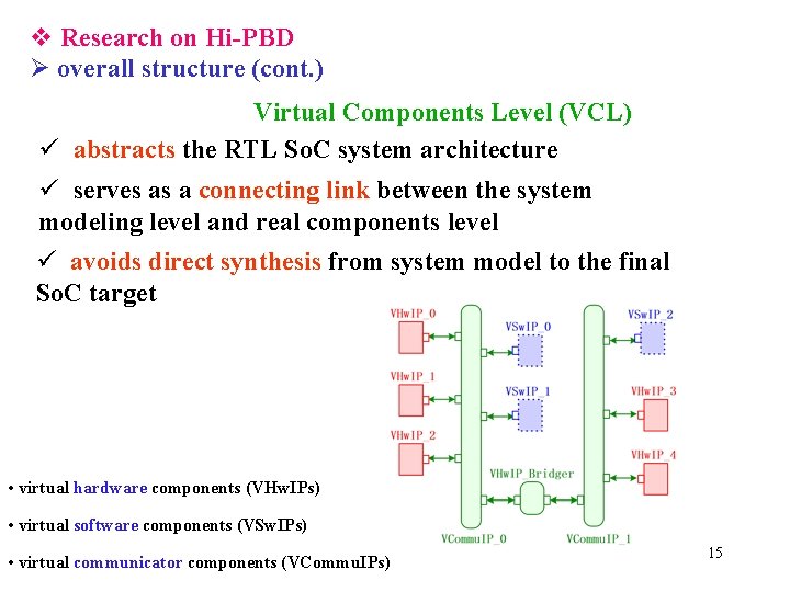 v Research on Hi-PBD Ø overall structure (cont. ) Virtual Components Level (VCL) ü