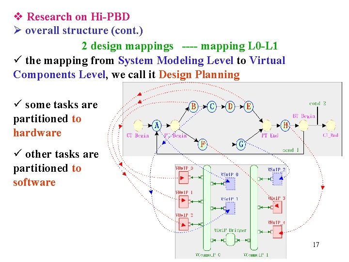 v Research on Hi-PBD Ø overall structure (cont. ) 2 design mappings ---- mapping