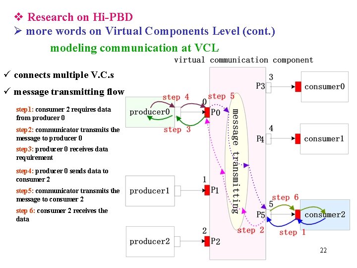 v Research on Hi-PBD Ø more words on Virtual Components Level (cont. ) modeling