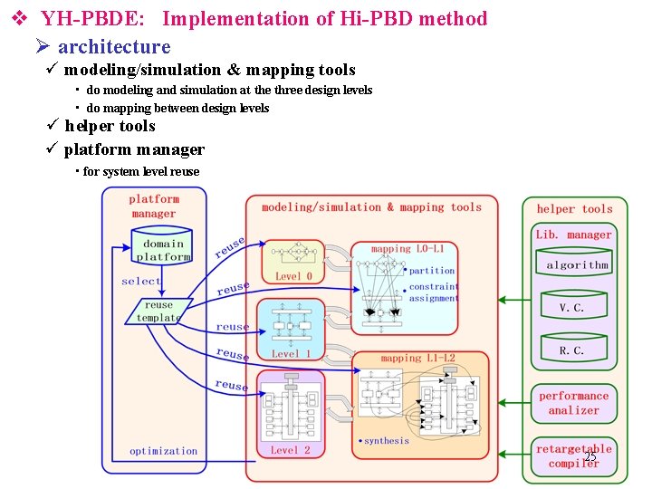 v YH-PBDE: Implementation of Hi-PBD method Ø architecture ü modeling/simulation & mapping tools •