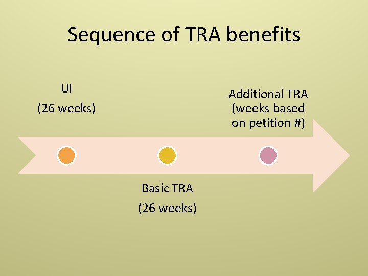 Sequence of TRA benefits UI (26 weeks) Additional TRA (weeks based on petition #)