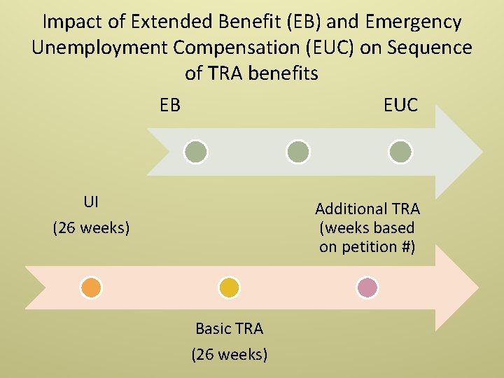 Impact of Extended Benefit (EB) and Emergency Unemployment Compensation (EUC) on Sequence of TRA