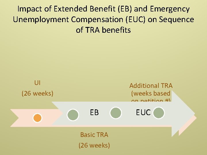 Impact of Extended Benefit (EB) and Emergency Unemployment Compensation (EUC) on Sequence of TRA