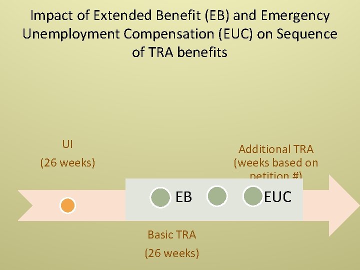 Impact of Extended Benefit (EB) and Emergency Unemployment Compensation (EUC) on Sequence of TRA