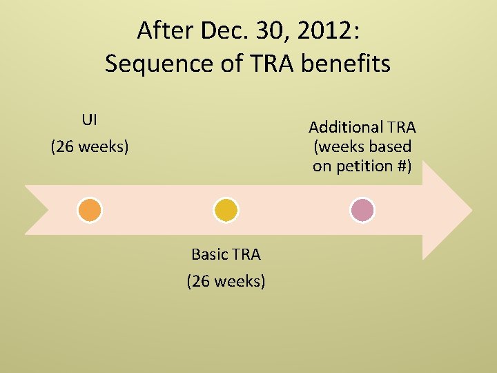 After Dec. 30, 2012: Sequence of TRA benefits UI (26 weeks) Additional TRA (weeks