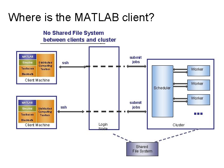 Where is the MATLAB client? No Shared File System between clients and cluster MATLAB