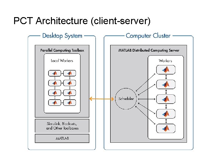 PCT Architecture (client-server) 