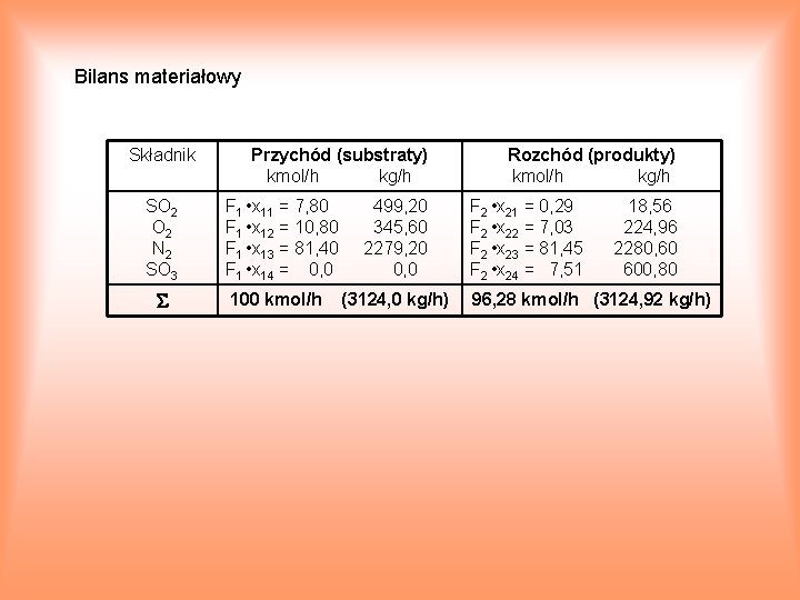 Bilans materiałowy Składnik SO 2 N 2 SO 3 Przychód (substraty) kmol/h kg/h Rozchód