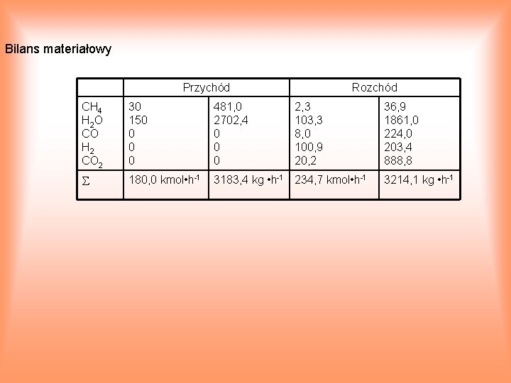 Bilans materiałowy Przychód Rozchód CH 4 H 2 O CO H 2 CO 2