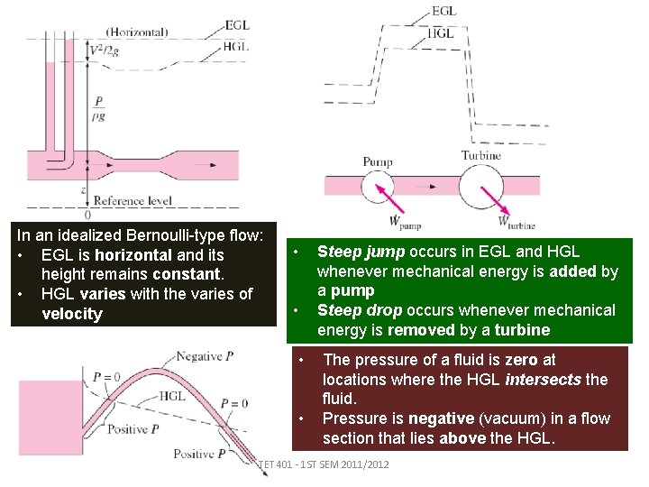 In an idealized Bernoulli-type flow: • EGL is horizontal and its height remains constant.
