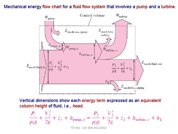 Mechanical energy flow chart for a fluid flow system that involves a pump and