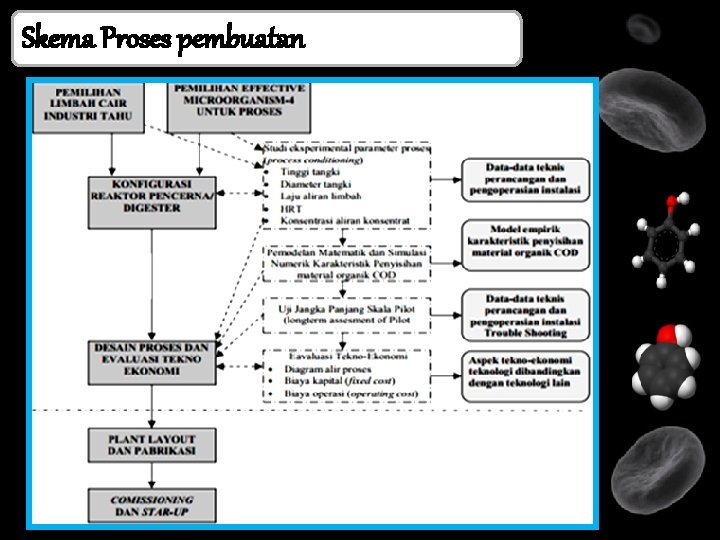 Skema Proses pembuatan 