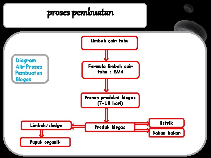 proses pembuatan Limbah cair tahu Diagram Alir Proses Pembuatan Biogas Formula limbah cair tahu