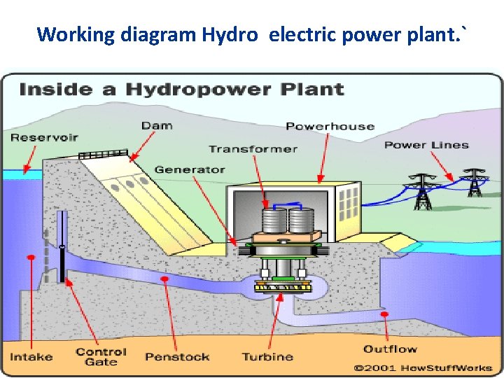 Working diagram Hydro electric power plant. ` 