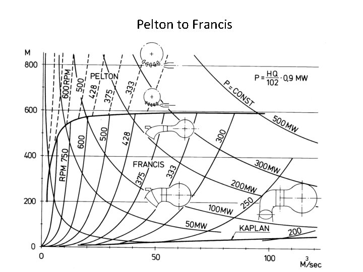 Pelton to Francis 