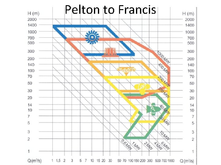 Pelton to Francis 