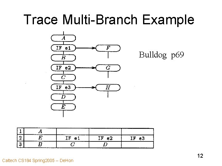 Trace Multi-Branch Example Bulldog p 69 Caltech CS 184 Spring 2005 -- De. Hon