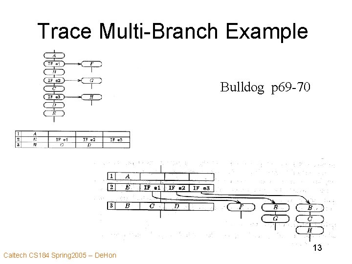 Trace Multi-Branch Example Bulldog p 69 -70 Caltech CS 184 Spring 2005 -- De.