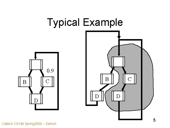 Typical Example 0. 9 B C B D Caltech CS 184 Spring 2005 --
