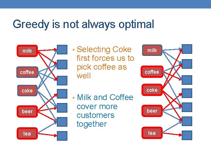 Greedy is not always optimal milk coffee coke beer tea • Selecting Coke first