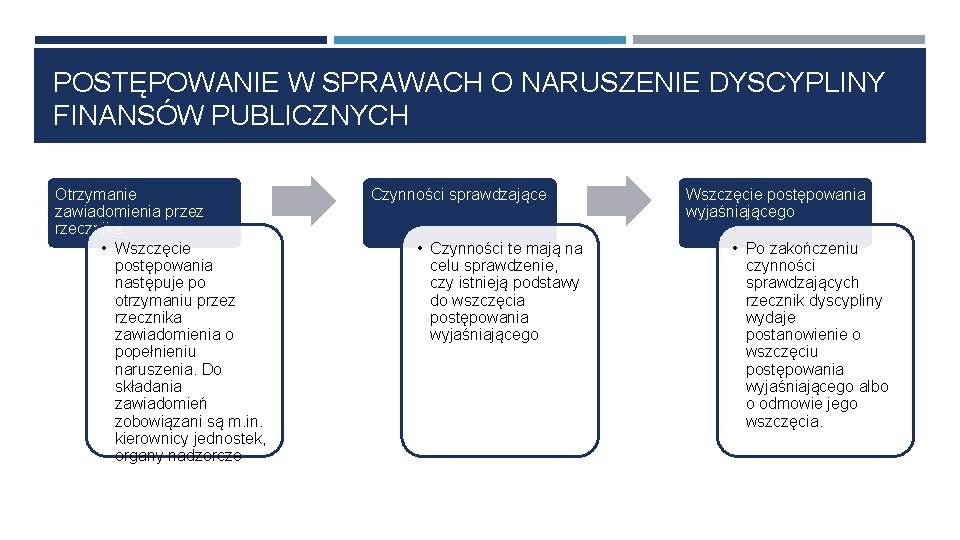 POSTĘPOWANIE W SPRAWACH O NARUSZENIE DYSCYPLINY FINANSÓW PUBLICZNYCH Otrzymanie zawiadomienia przez rzecznika • Wszczęcie