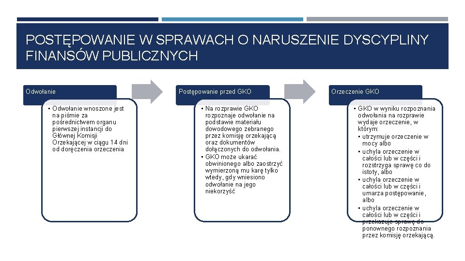 POSTĘPOWANIE W SPRAWACH O NARUSZENIE DYSCYPLINY FINANSÓW PUBLICZNYCH Odwołanie • Odwołanie wnoszone jest na