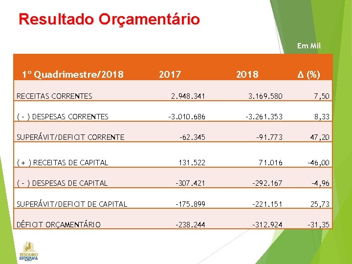 Resultado Orçamentário Em Mil 1º Quadrimestre/2018 RECEITAS CORRENTES 2017 2018 Δ (%) 2. 948.