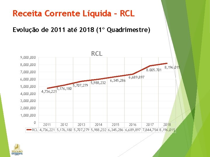 Receita Corrente Líquida – RCL Evolução de 2011 até 2018 (1º Quadrimestre) RCL 9,