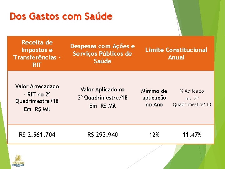 Dos Gastos com Saúde Receita de Impostos e Transferências RIT Despesas com Ações e