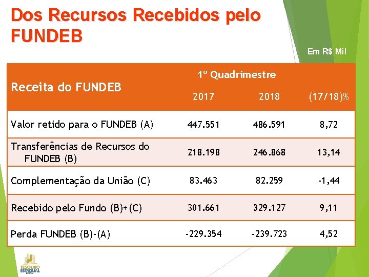 Dos Recursos Recebidos pelo FUNDEB Em R$ Mil Receita do FUNDEB 1º Quadrimestre 2017