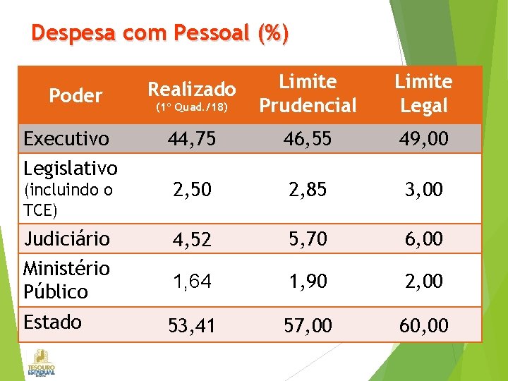 Despesa com Pessoal (%) Poder Realizado (1º Quad. /18) Limite Prudencial Executivo Legislativo 44,