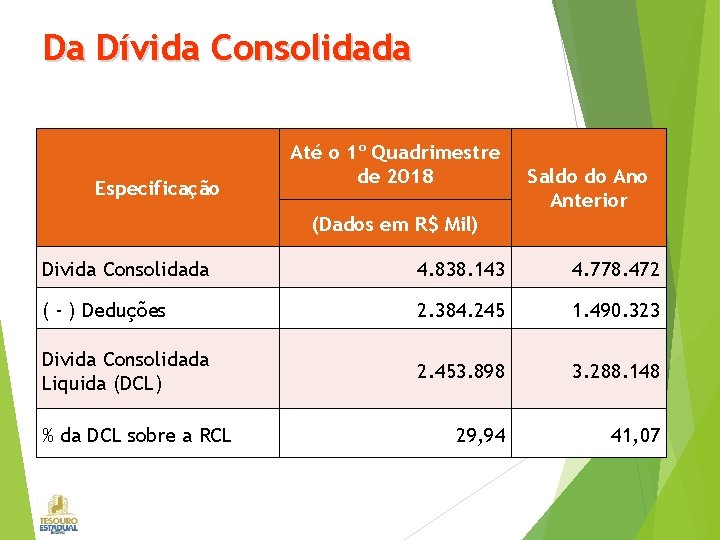 Da Dívida Consolidada Especificação Até o 1º Quadrimestre de 2018 Saldo do Anterior (Dados