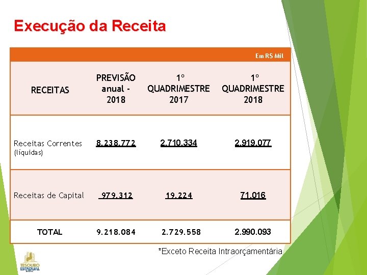 Execução da Receita Em R$ Mil RECEITAS PREVISÃO anual 2018 1º QUADRIMESTRE 2017 1º